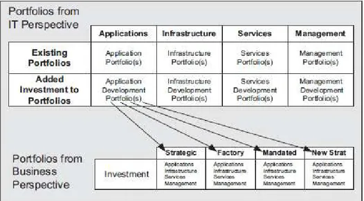 Gambar 2.9 Separating New Application Investment intor four Portfolios  for Balancing and Decision Makings 