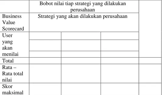 Tabel 2.2 Tabel Business Value Scorecard  Bobot nilai tiap strategi yang dilakukan 