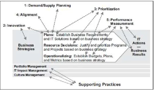 Gambar 2.1 Practices in the Value Chain 