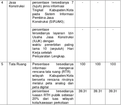 Tabel 2.4 Capaian SPM Bidang Pekerjaan Umum Kabupaten Tanah Datar 