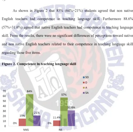 Figure 2. Competence in teaching language skill 