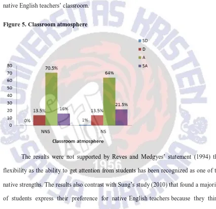 Figure 5. Classroom atmosphere 