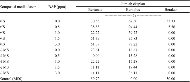 Tabel 1. Persentase eksplan bertunas,  berakar, dan  berkalus pada kultur in vitro ubi kayu varietas Adira 2