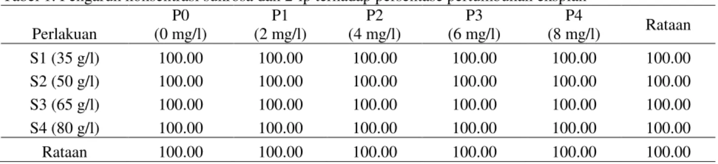 Tabel 1. Pengaruh konsentrasi sukrosa dan 2-ip terhadap persentase pertumbuhan eksplan   Perlakuan  P0  (0 mg/l)  P1  (2 mg/l)  P2  (4 mg/l)  P3  (6 mg/l)  P4  (8 mg/l)  Rataan  S1 (35 g/l)  100.00  100.00  100.00  100.00  100.00  100.00  S2 (50 g/l)  100.