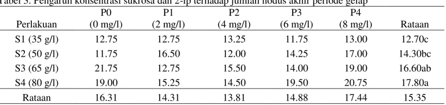 Gambar 2. Hubungan konsentrasi sukrosa terhadap jumlah nodus akhir periode gelap 