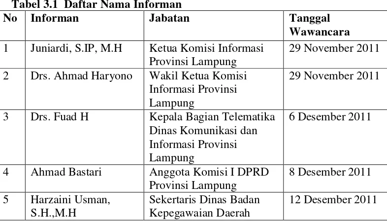 Tabel 3.1  Daftar Nama Informan 
