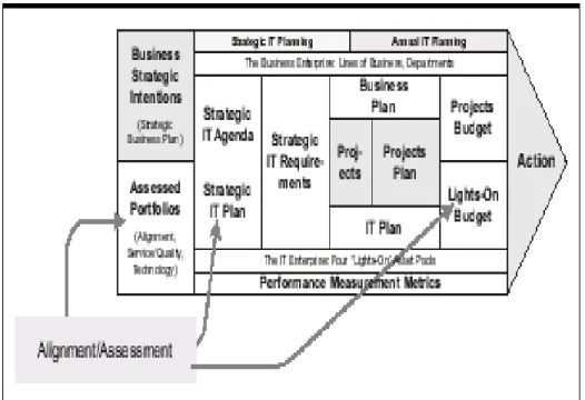 Gambar 2.7 Alignment / Assessment