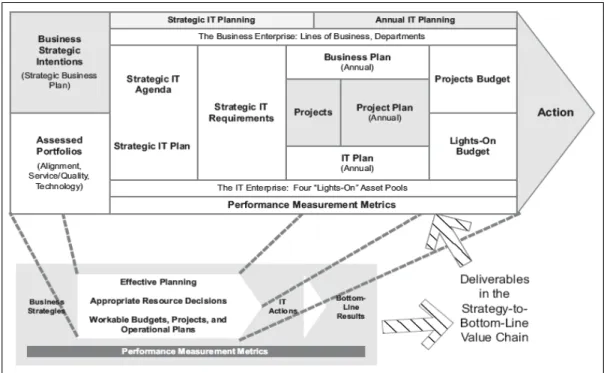 Gambar 2.10 12 tahapan dalam The Strategy to Bottom Line Value Chain