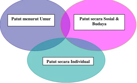 Gambar : Tiga Dimensi DAP yang saling terkait 