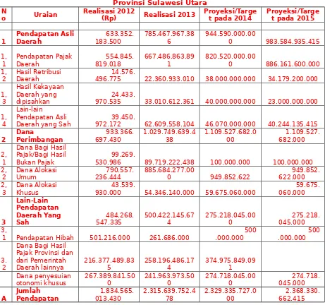 Tabel 3.1. Realisasi 2012-2013 dan Proyeksi 2014-2015  Pendapatan DaerahProvinsi Sulawesi Utara