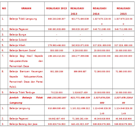 Tabel 3.2.  Realisasi 2012-2013 dan Proyeksi 2014-2015 Belanja DaerahProvinsi Sulawesi Utara