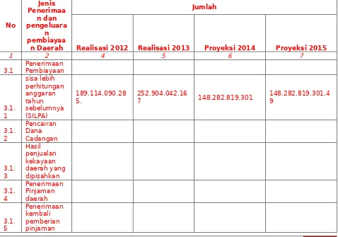 Tabel 3.3. Realisasi 2012-2013 dan Proyeksi 2014-2015 PembiayaanDaerah   Provinsi Sulawesi Utara