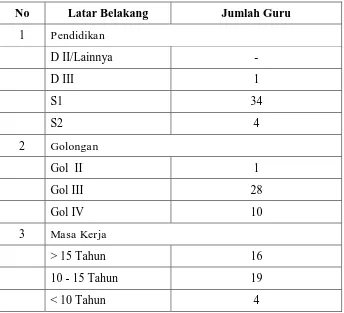 Tabel 1 :    Klasifikasi guru MAN Gunung, Padang Panjang 