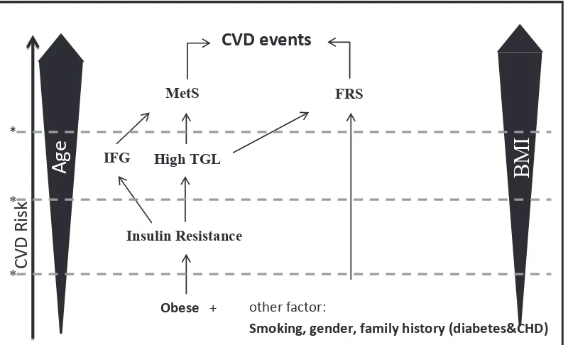 Figure 1. Model of metabolic syndrome and Framingham risk score that are age- and BMI-dependent in obese  to CVD events
