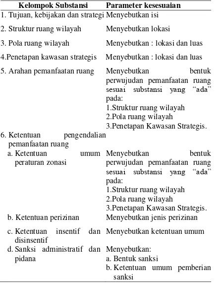 Tabel 4. Tingkat Kesesuaian Provinsi LampungKetidaksesuaian Substansi RTRW-Kabdan Klasifikasi  di  Terhadap Permen PU No.11/2009 