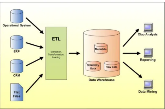 Gambar 3.1. Data Warehouse Model [2]