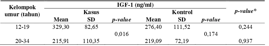Tabel 4.6  Perbandingan kadar IGF-1 berdasarkan kelompok umur 