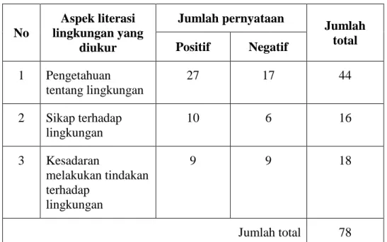 Tabel 7.1 Aspek-aspek Literasi lingkungan yang dikembangkan dalam  angket  No  Aspek literasi  lingkungan yang  diukur  Jumlah pernyataan  Jumlah total Positif Negatif  1  Pengetahuan  tentang lingkungan  27  17  44  2  Sikap terhadap  lingkungan  10  6  1