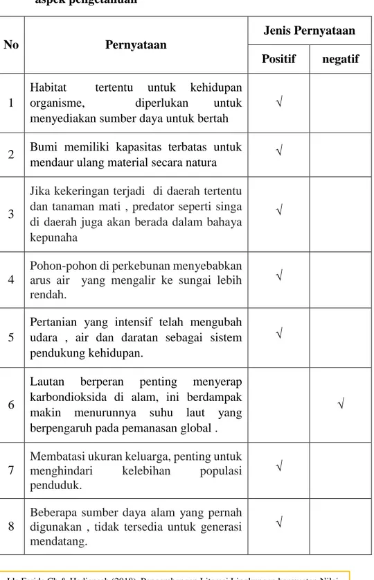 Tabel  7.2  Butir-butir  Pernyataan  mengukur  Literasi  Lingkungan:  aspek pengetahuan   No  Pernyataan  Jenis Pernyataan  Positif  negatif  1 