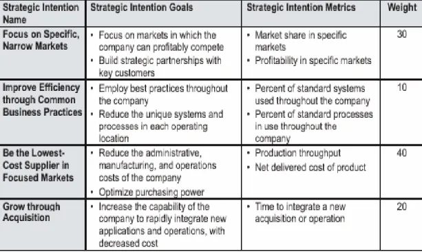 Tabel 2.2 Contoh Strategic Intention 