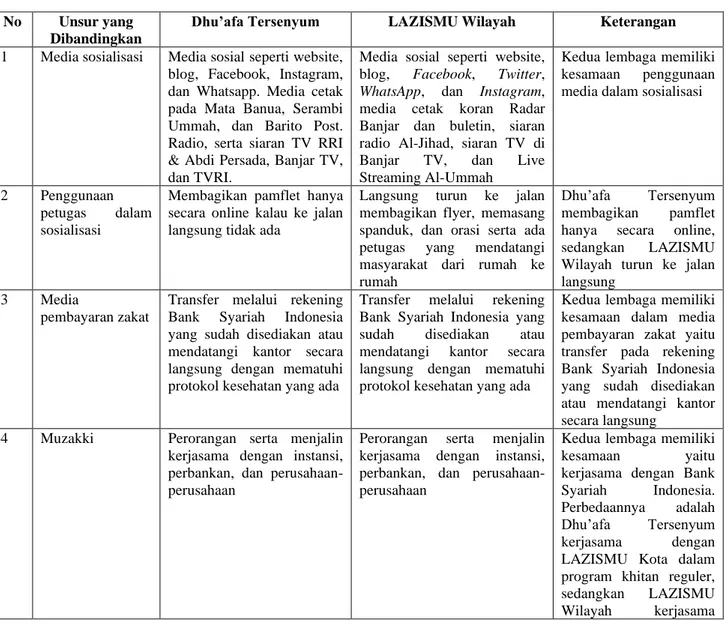 Tabel 4.1 Komparasi strategi penghimpunan dana ZIS  
