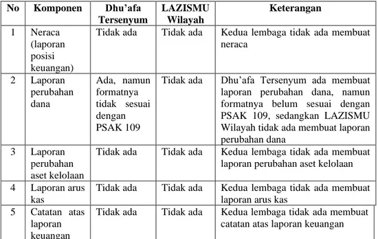 Tabel 4.2 Komparasi laporan keuangan Dhu’afa Tersenyum dan  LAZISMU Wilayah  No  Komponen  Dhu’afa  Tersenyum  LAZISMU Wilayah  Keterangan  1  Neraca  (laporan  posisi  keuangan) 
