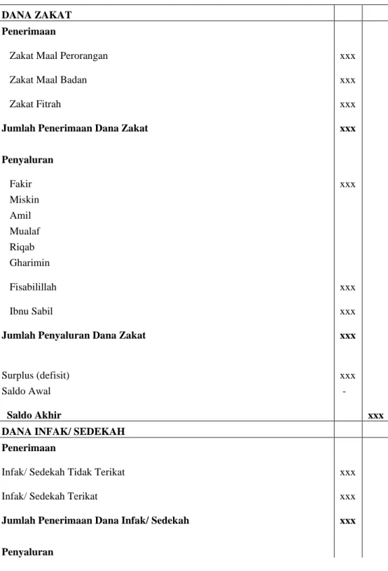 Tabel 4.17 Format laporan perubahan dana LAZISMU Wilayah sesuai  PSAK 109 