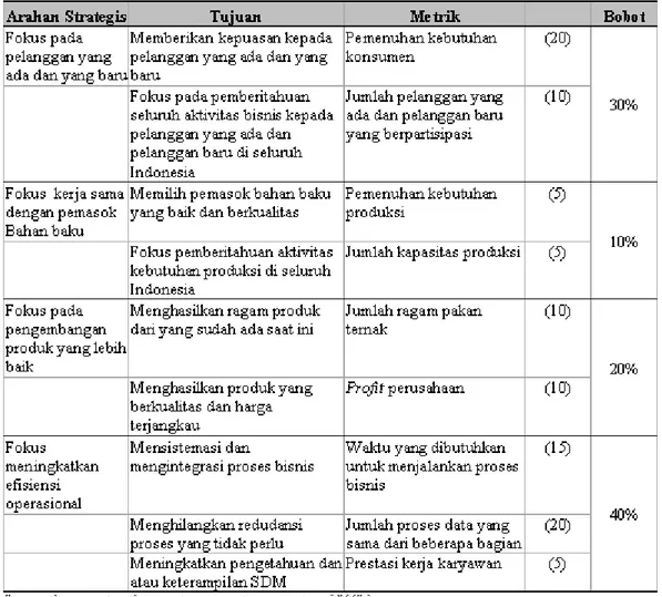 Tabel 1 Arahan Strategi  PT Charoen Pokphand Indonesia Tbk