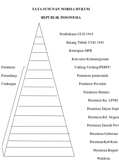 Gambar : 1.5 Tata Susunan Norma Hukum Di Indonesia 
