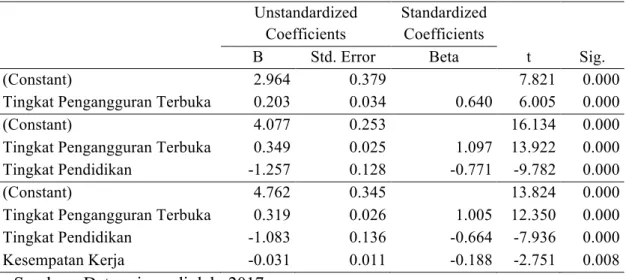 Tabel 8 Hasil Analisis Regresi  Unstandardized  Coefficients  Standardized Coefficients  t  Sig