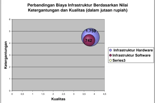 Gambar 4.12 Bubble Diagram Perbandingan Biaya Infrastruktur Berdasarkan  Nilai Ketergantungan dan Kualitas Bagian 1 