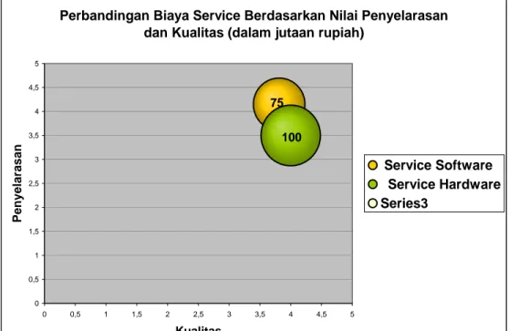 Gambar 4.7 Bubble Diagram Perbandingan Biaya Service Berdasarkan Nilai  Penyelarasan dan Kualitas 