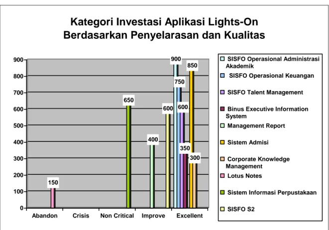 Gambar 4.9 Diagram Batang Strategi Investasi Aplikasi Lights-On Berdasarkan  Penyelarasan dan Kualitas 