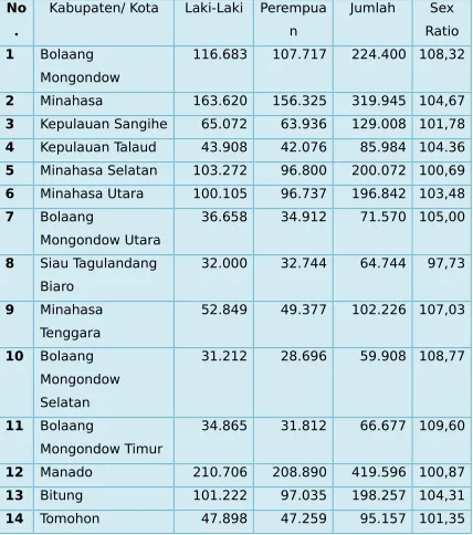 Tabel 2.3 Jumlah Penduduk Sulawesi Utara Berdasarkan SexRatio Tahun 2013