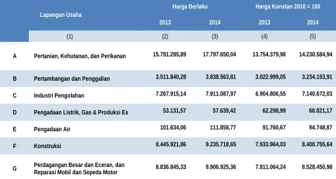 Tabel 2.8.    Nilai dan Kontribusi Sektor dalam PDRB Tahun 2010-2013 Atas Dasar Harga Konstan Tahun 2010-2013 Provinsi Sulawesi Utara (dalam jutaan)