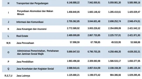 Tabel 2.8.    Nilai dan Kontribusi Sektor dalam PDRB Tahun 2010-2013 Atas Dasar Harga Konstan Tahun 2010-2013 Provinsi Sulawesi Utara (dalam jutaan)