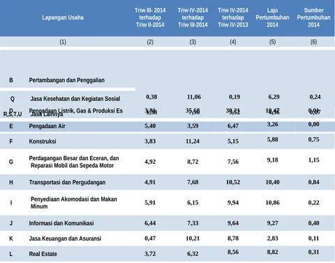 Tabel 2.11.  Laju Pertumbuhan PDRB Menurut Lapangan Usaha Tahun Dasar2010 Tahun 2014 (Persen)