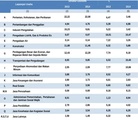 Tabel 2.14 . Struktur Ekonomi dan Laju Pertumbuhan PDRB Menurut LapanganUsaha Tahun Dasar 2010 Tahun 2013-2014 (Persen)