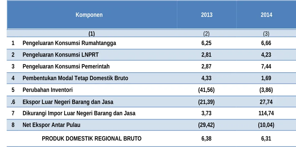 Tabel 6. Laju Pertumbuhan PDRB Menurut Pengeluaran Tahun Dasar 2010Tahun 2013-2014 (Persen)