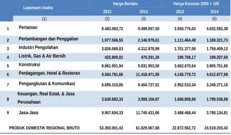 Tabel 2.16 . PDRB menurut Lapangan Usaha Atas Dasar Harga Berlaku dan Harga Konstan2000 Tahun 2013-2014 (Juta Rupiah)