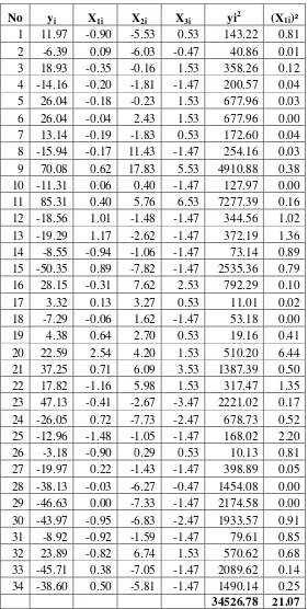 Tabel 4.4 Nilai-nilai yang Diperlukan untuk Pengujian Regresi Linier Berganda  