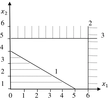 Gambar 2.7 Grafik In Feasible Solution 