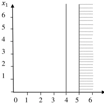 Gambar 2.9  Grafik No Optimal Solution 