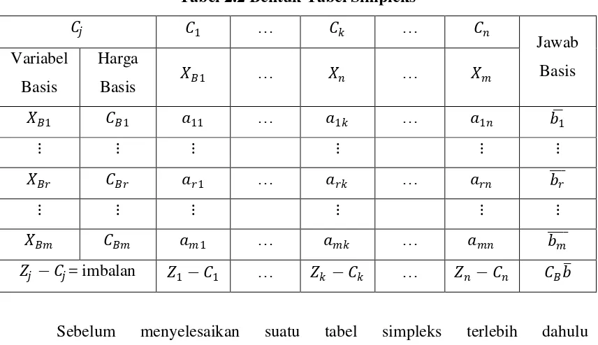 Tabel 2.2 Bentuk Tabel Simpleks 