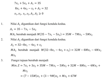 tabel optimal persoalan dapat dilihat pada tabel berikut: 