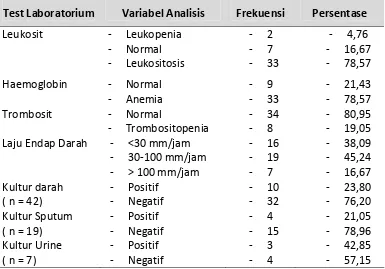 Tabel  4.1.2. Data Laboratorium pasien secara keseluruhan 