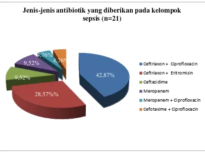 Gambar 4.1.5.  Jenis-jenis Antibiotika pada kelompok sepsis 