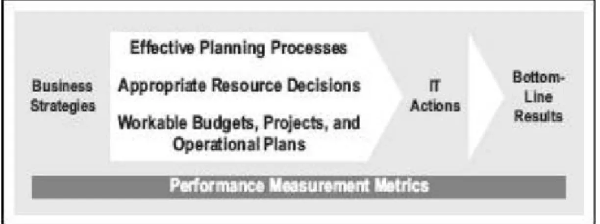 Gambar 2.3 Strategy-to-Bottom-Line Value Chain 