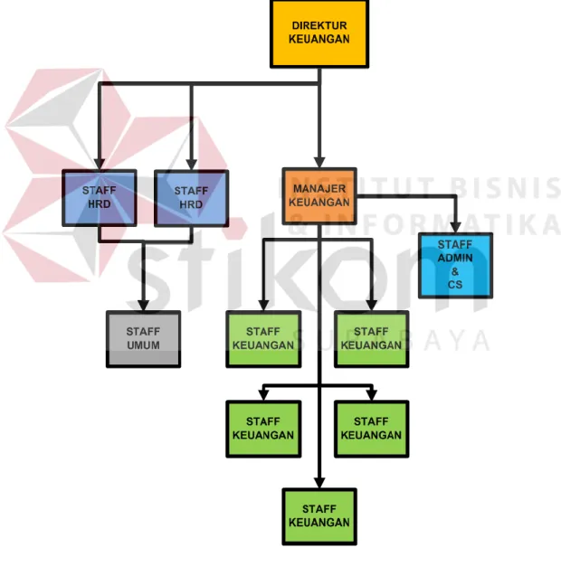 Gambar 2.3Struktur Organisasi bagian HRD KJPP Chalimatus dan Rekan