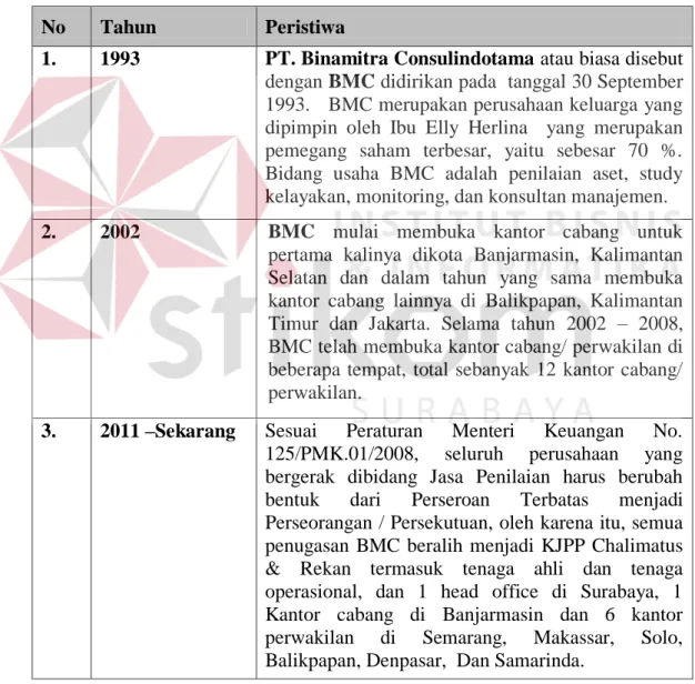 Tabel 2.1 Sejarah Pendirian Kantor Jasa Penilaian Publik (KJPP) Chalimatu dan  Rekan 